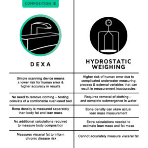 Hydrostatic weighing and body shape analysis